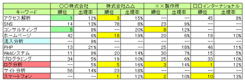 競合サイトキーワード分析